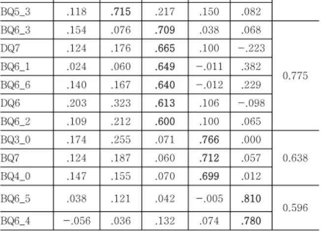 Table 6. Purchase intention logit estimation result of  EV  prospective  customers 모형추정결과 먼저 모형구조의 유의성을 판단하기 위 해 카이제곱검증을 실시하였다