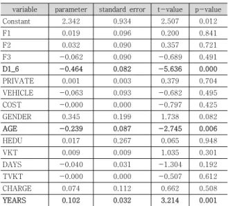 Table 9. Repurchase intention logit estimation result of  EV  owners 가장 유의하게 영향을 미치는 변수는 전기차와 내연기 관차량간 전체적인 성능비교에서 내연기관이 우수하다고  답한 사람들의 영향(D1_6)이 음의 효과를 나타내었는데  이는 예상할 수 있는 결과로 나타났다