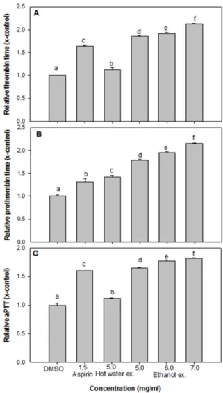 Fig.  4.  Effect  of  the  hot  water  and  ethanol  extract  of  jjok  leaf  (leaf  of  Polygonium  tinctorium)  on  blood  coagulation