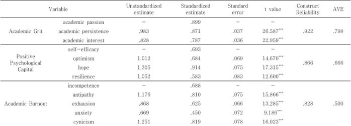 Table  2.  Coefficient  of  the  measurement  model