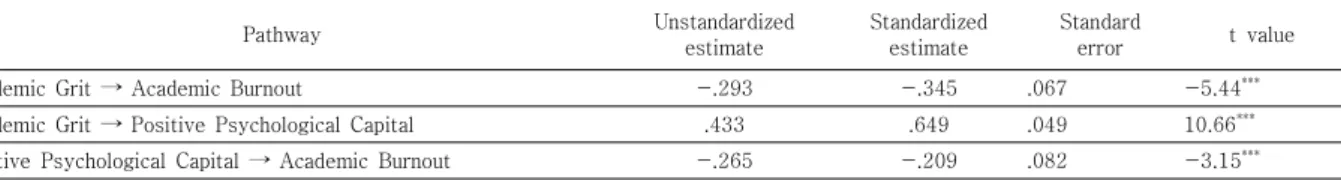 Table  4.  Coefficient  of  the  research  model Pathway Unstandardized estimate Standardizedestimate Standarderror t  value
