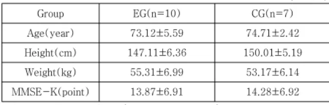 Table  1.  The  Physical  Characteristic  of  Subject          (M±SD) Group EG(n=10) CG(n=7) Age(year) 73.12±5.59 74.71±2.42 Height(cm) 147.11±6.36 150.01±5.19 Weight(kg) 55.31±6.99 53.17±6.14 MMSE-K(point) 13.87±6.91 14.28±6.92 EG  :  Experimental  Group(