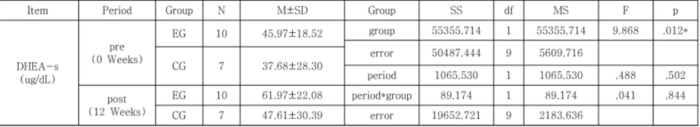 Table  4.  The  result  of  paired  t-test  on  the  Pre  and  Post  of  DHEA-s                                                                     (ug/dL)