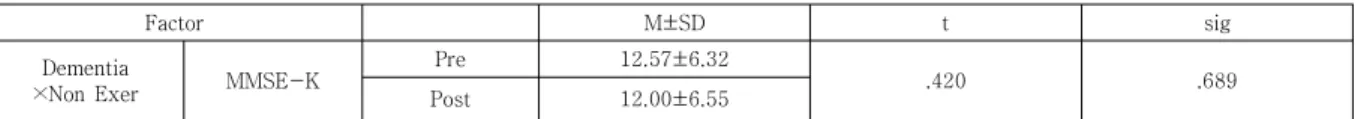 Table  8.  The  result  of  paired  t-test  on  the  Pre  and  Post  of  MMSE-K                                                             (point)