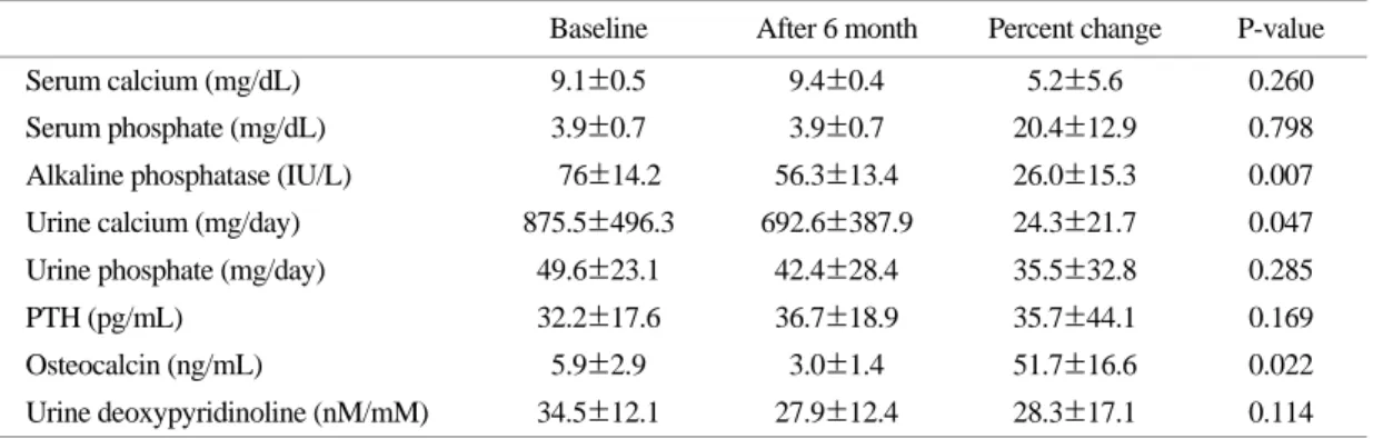 Table 3. Percent changes of biochemical markers in alendronate-tibolone combined therapy between baseline and after  therapy 