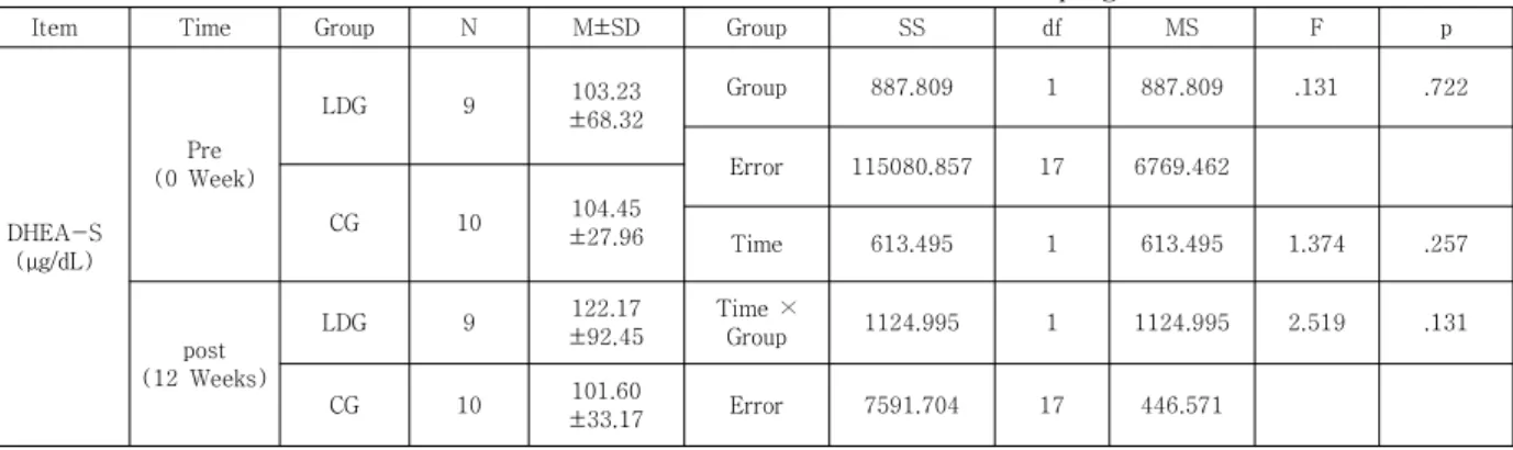 Table  4.  Results  of  DHEA-S  before  and  after  12-week  line  dance  exercise  program