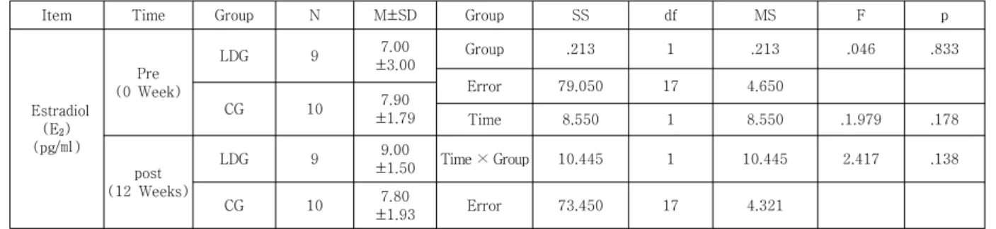 Table  5.  Results  of  Estradiol(E2)  before  and  after  12-week  line  dance  exercise    program