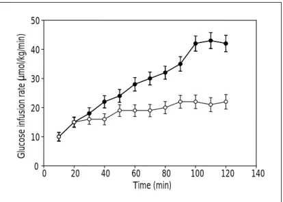 Fig. 2. When euglycemic hyperinsulinemic clamp was done to control (open circle) and UCP3 group (closed circle), the insulin sensitivity was siginificantly higher in UCP3 group