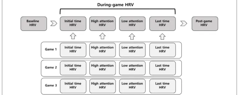Figure 1 . After a rest period of at least 10 min, resting-state electrocardiograms (ECGs) were recorded for 5 min while subjects were in a relaxed sitting position for the baseline HRV