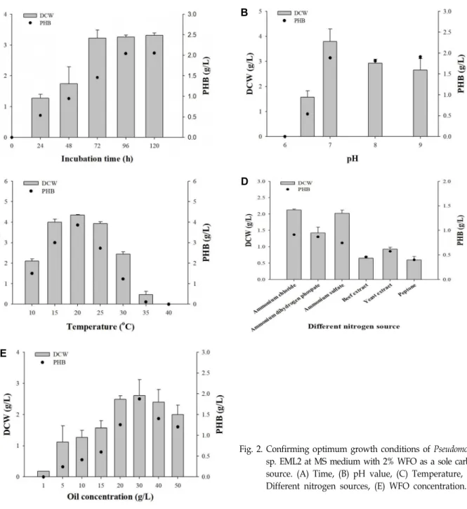Fig.  2.  Confirming  optimum  growth  conditions  of  Pseudomonas  sp.  EML2  at  MS  medium  with  2%  WFO  as  a  sole  carbon  source