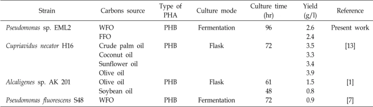 Table  4.  The  comparison  of  microbial  production  of  PHA  from  oil  sources  reported  in  the  literature  with  the  present  work 