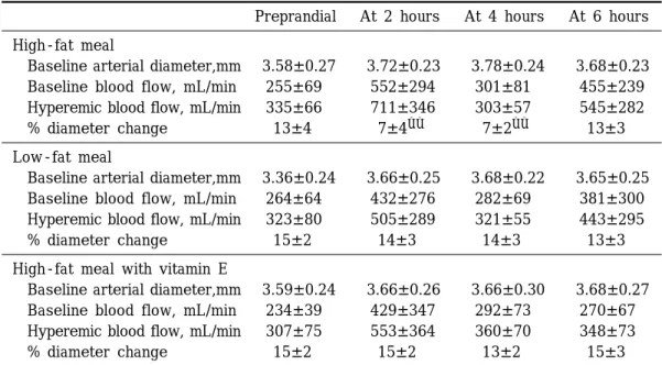Fig. 8. Flow-mediated endothelium-dependent vasodilation expressed as percent change in diameter for 6 hours following each of 778 calorie meals.
