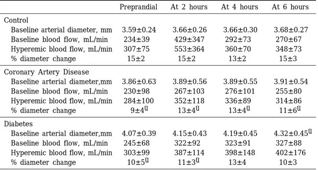 Fig. 9. Flow-mediated endothelium-dependent vasodilation expressed as percent change in diameter for 6 hours following 778 calorie high-fat meals with Vitamin E