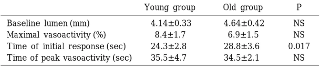 Table 3. Results of Continuous Monitoring of Endothelial Independent Vasodilation between Two Groups