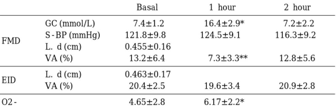 Table 4. The Results of Endothelial Function According to Serum Glucose Concentration and Superoxide Anion Production (n=11)