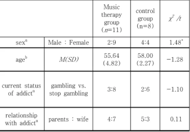 Table  1.  Result  of  honogeneity  tests  between  the                      experimental  and  the  control  group