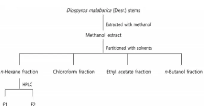 Fig.  1.  Isolation  procedure  of  putative  antibacterial  compound  from  D.  malabarica  stems.