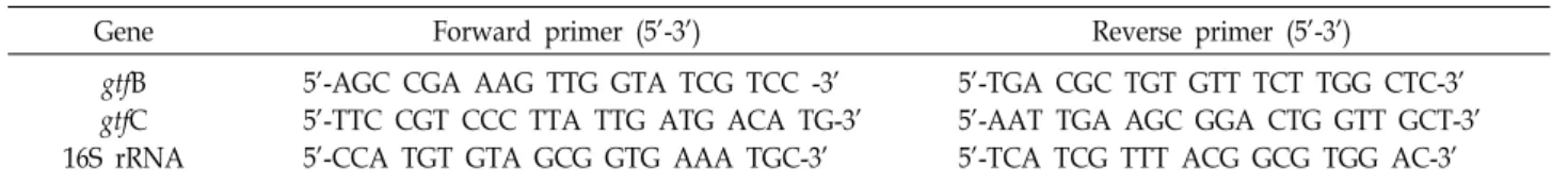 Table  1.  Oligonucleotides  used  for  real-time  PCR  in  this  study