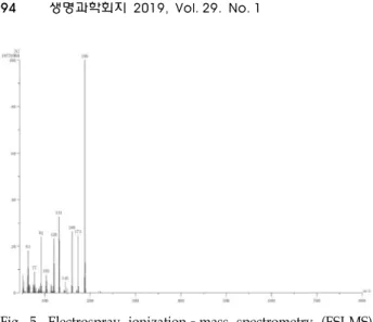 Fig.  5.  Electrospray  ionization–mass  spectrometry  (ESI-MS)  spectrum  of  D.  malabarica  stems  extract.