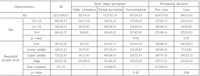 Table  2.  Body  shape  perception  and  periodontal  disease  by  general  characteristics