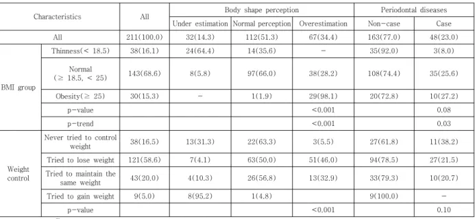 Table  4.  Body  shape  perception  and  periodontal  disease  by  BMI  &amp;  weight  control