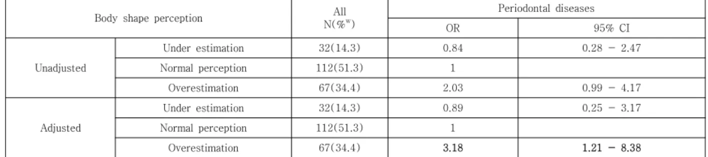 Table  6.  The  relationship  between  Body  shape  perception  and  periodontal  disease