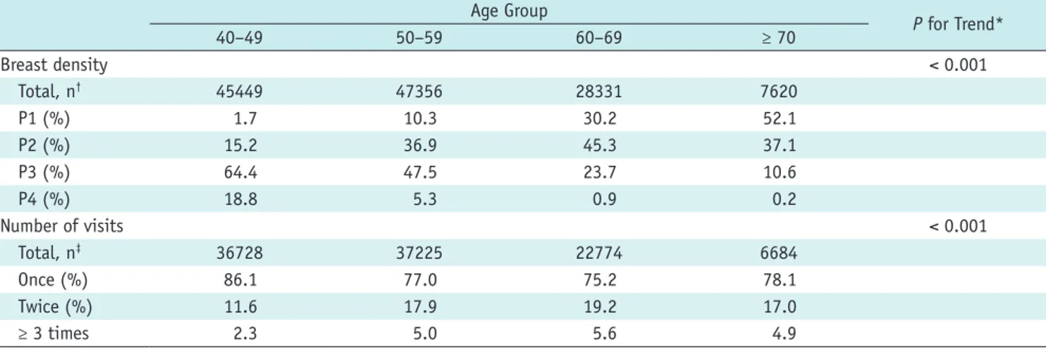 Table 1 shows breast densities and the numbers of visits  to the same institution by age group