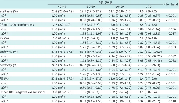 Table 2. Diagnostic Performance of Screening Mammography According to Age Group Age group P for Trend 40–49 50–59 60–69 ≥ 70 Recall rate (%) 27.4 (27.0–27.9) 17.5 (17.2–17.9) 11.1 (10.8–11.5) 8.6 (7.9–9.2) cOR 1.00 (ref.) 0.56 (0.55–0.58) 0.33 (0.32–0.35) 