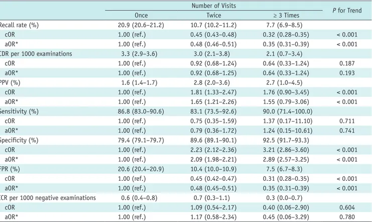 Table 4 shows the diagnostic performance of screening  mammography according to the number of visits to the  same institution