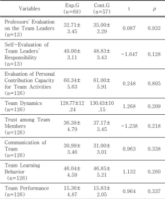Table  4.  Professors’  Evaluation  on  the  Team  Leaders