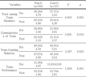 Table 8. Evaluation of Sub-Domain for Team Dynamics 