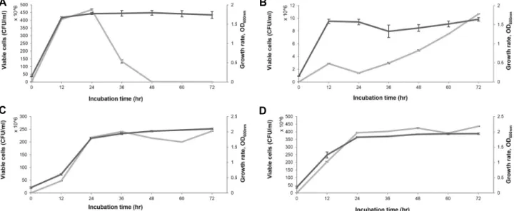 Fig.  1.  Growth  analysis  of  S.  iniae,  E.  coli,  B.  subtilis,  E.  piscicida.  The  absorbance  and  viable  count  were  measured  every  12  hours