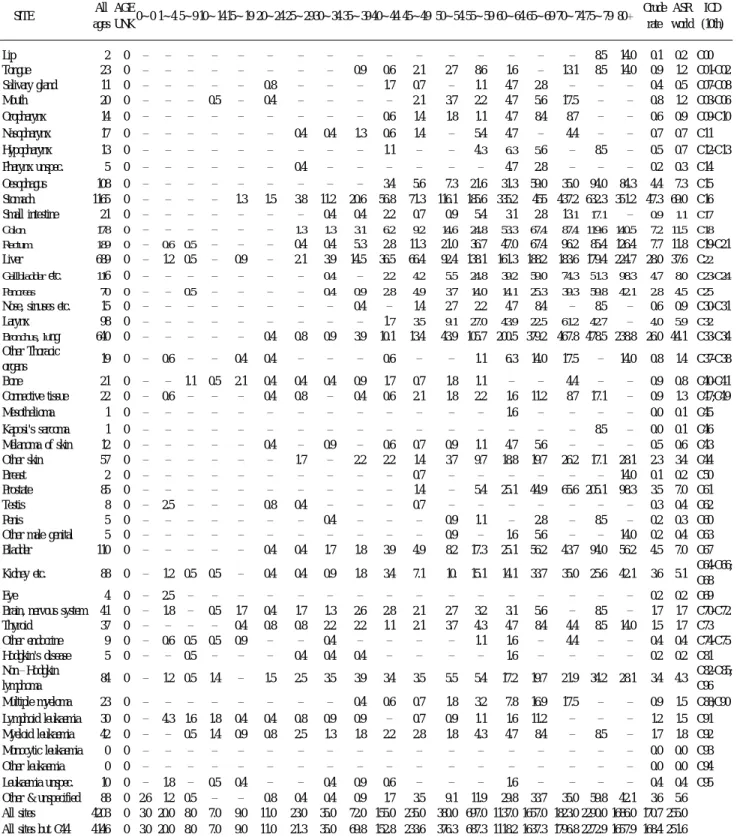 Table 1. Average annual age-specific incidence rates, crude rates (all ages), ASR in Daegu 1997～98 by primary site and age in males