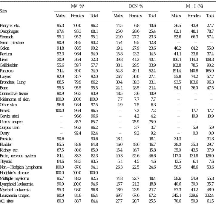 Table 3. Percentage of cases registered with microscopic verification of diagnosis (MV%), and death certification notification (DCN (%)), mortality/incidence ratio percent by site and sex 1997～98, Daegu Cancer Registry