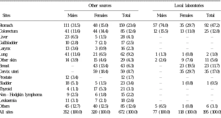Table 4. Number of cases registered by other sources and local laboratories alone by site and sex