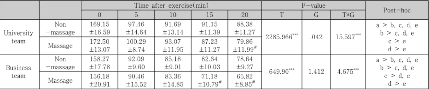 Table 2. Two-way repeated measurement of ANOVA for comparison of heart rate with sport massage treatment  status  and  recovery  time  (mean±SD)