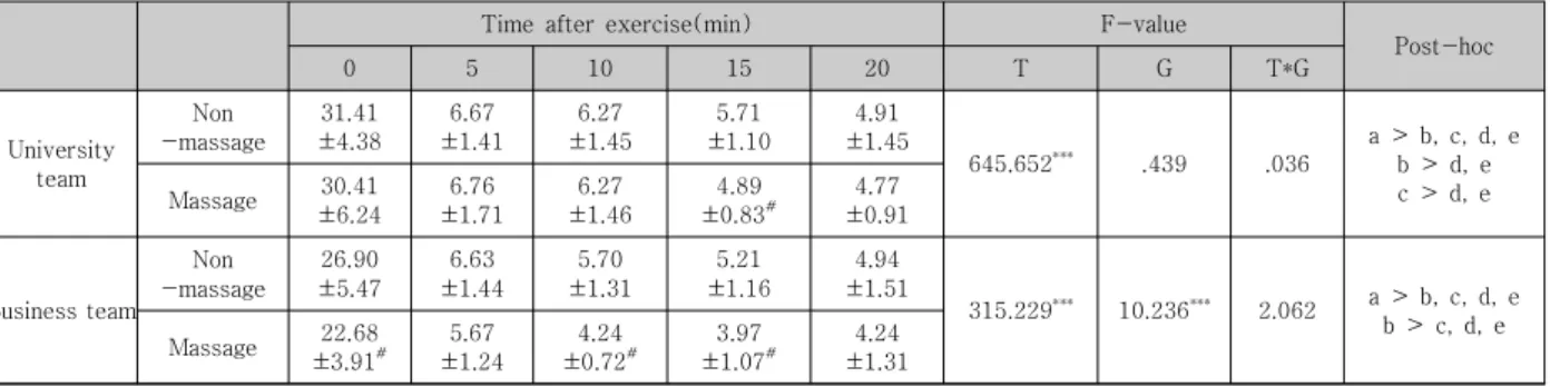 Table  3.  Two-way  repeated  measurement  of  ANOVA  for  comparison  of  oxygen  uptake  with  sport  massage  treatment  status  and  recovery  time  (mean±SD)