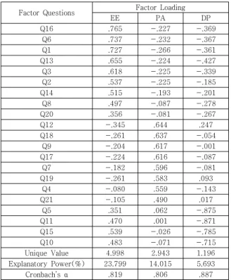 Table 3. MBI-ES Factor Analysis and Reliability Analysis