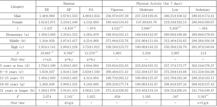 Table  4.  Differential  Analysis  According  to  General  Characteristics  of  Teachers