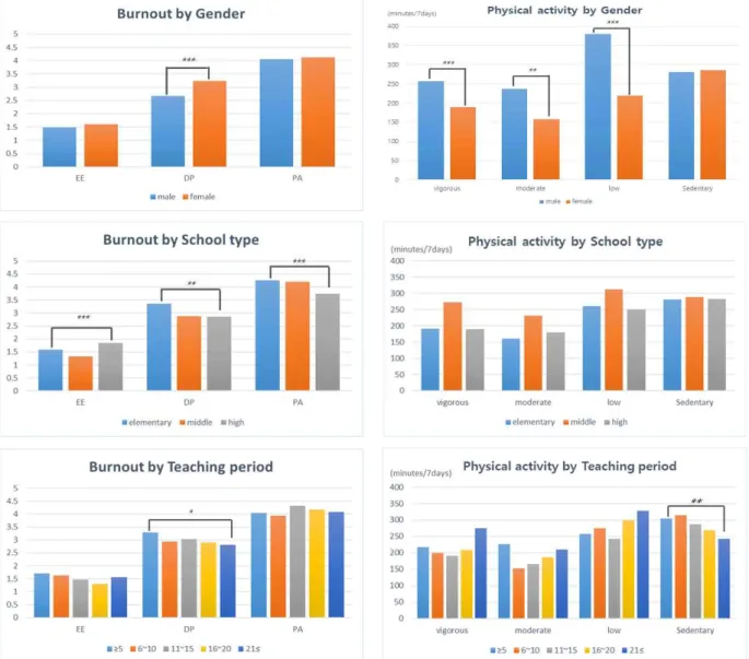 Fig.  1.  Differences  According  to  General  Characteristics  of  Teachersand middle school teachers