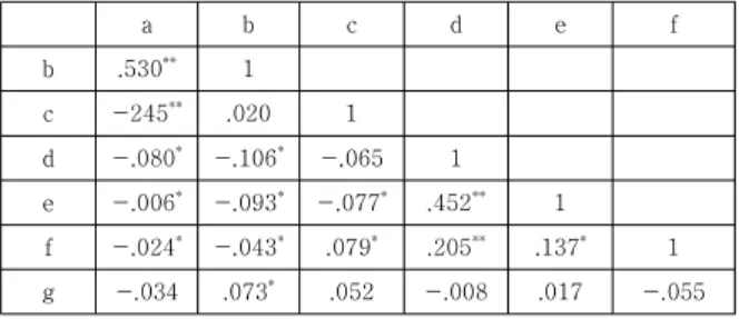Table  6.  Multiple  Regression  Analysis  of  Burnout  and  Physical  Activity  of  Teachers  in  Korea