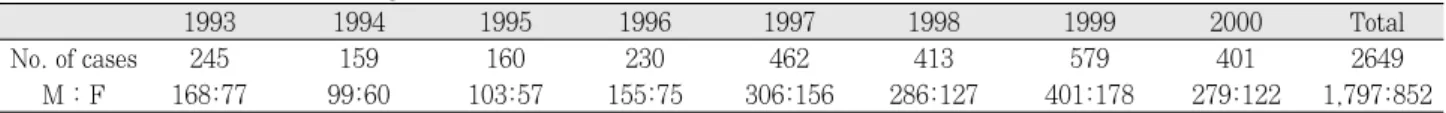 Table 1. Yearly distribution according to male &amp; female.
