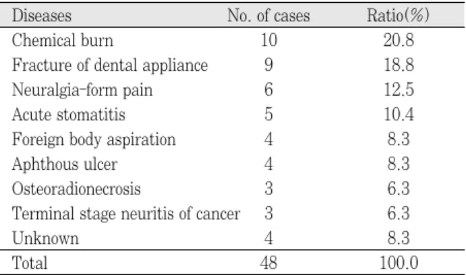 Table 13. Distribution of TMJ disorders
