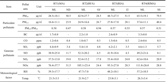Table  2.  Comparison  of  the  concentration  of  pollutants  measured  at  each  RT