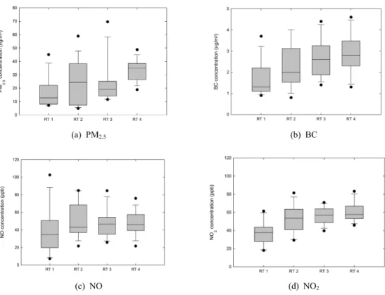 Fig.  5.  Concentration  of  air  pollutants  measured  on  each  RT