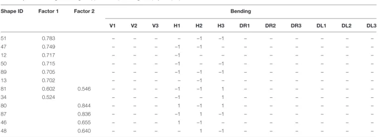 TABLE 3 | Factor loadings of 12 high-happiness shapes along with physical properties.