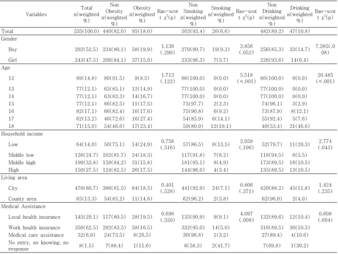 Table  1.  Comparison  of  Obesity,  Smoking,  and  Drinking  Rate  according  to  General  Characteristics회  심의를  받지  않고  수집되었다.국민건강영양조사는 건강설문조사, 건강검진조사, 영양조사 등 세부분으로 구성되어 있는데, 건강설문조사와 검진조사는 이동검진센터에서 영양조사는 대상가구를 직접 방문하여 실시하였다