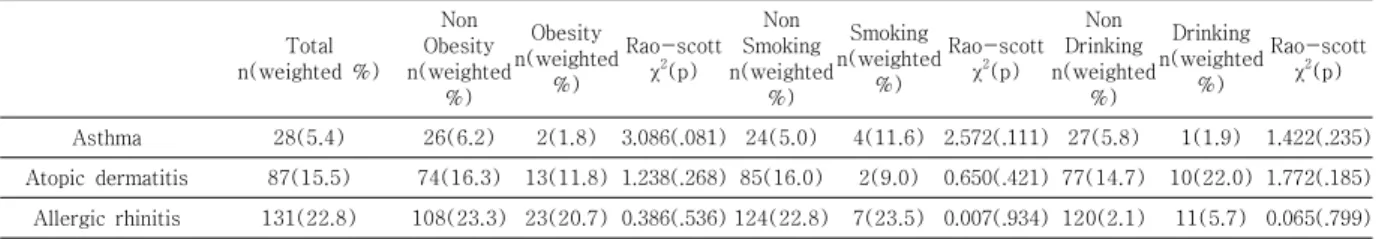 Table  2.  Comparison  of  Allergic  Diseases  according  to  Obesity,  Smoking  and  Drinking