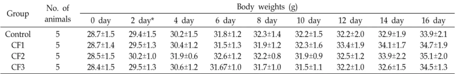 Table  2.  Body  weights  change  of  ICR  mice  orally  treated  with  CF  for  16  days