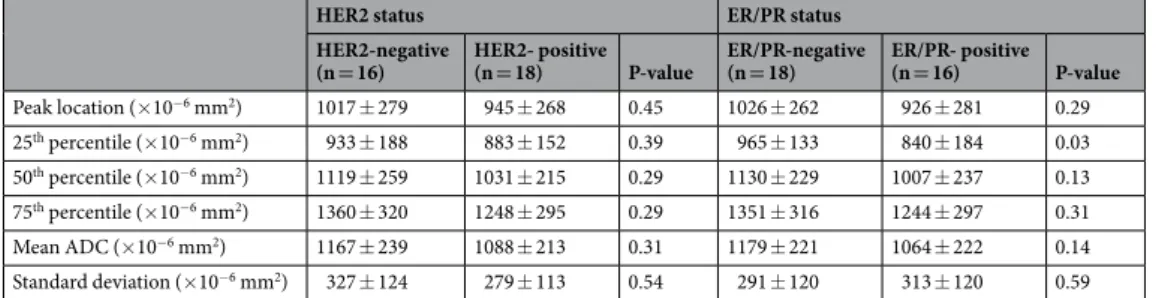Table 2.  Comparison of apparent diffusion coefficient (ADC) variables from volume of interest (VOI) of largest 